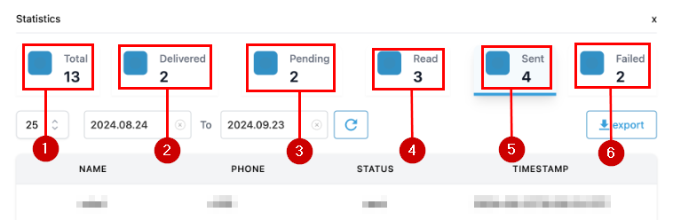 WhatsApp Workflow Statistics – figure 1