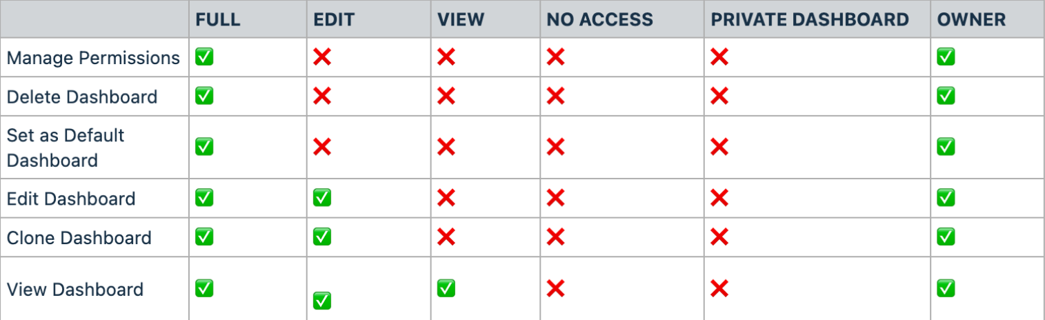 Dashboard Permissions – figure 5