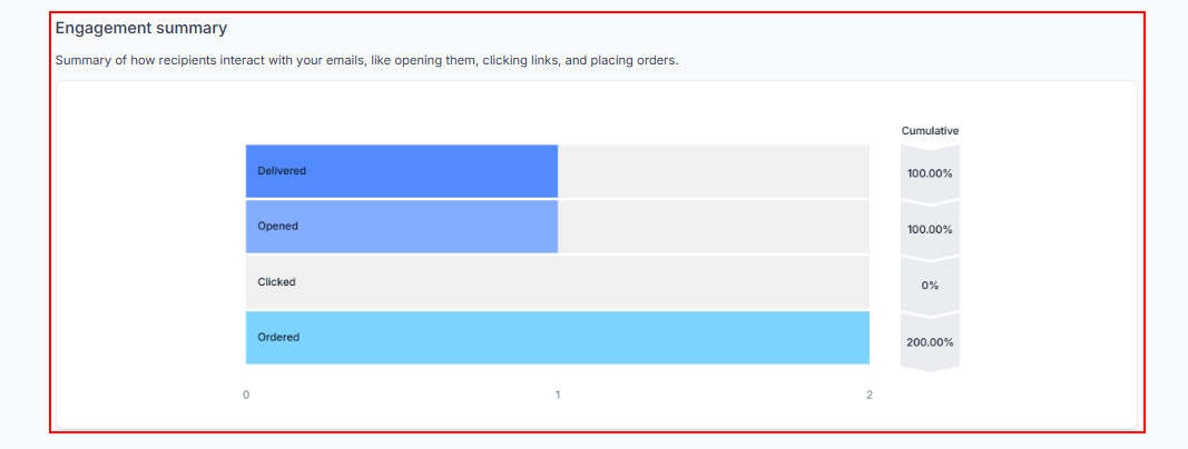 Email Campaign Statistics – figure 4