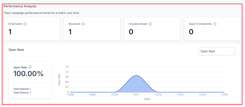 Email Campaign Statistics – figure 5