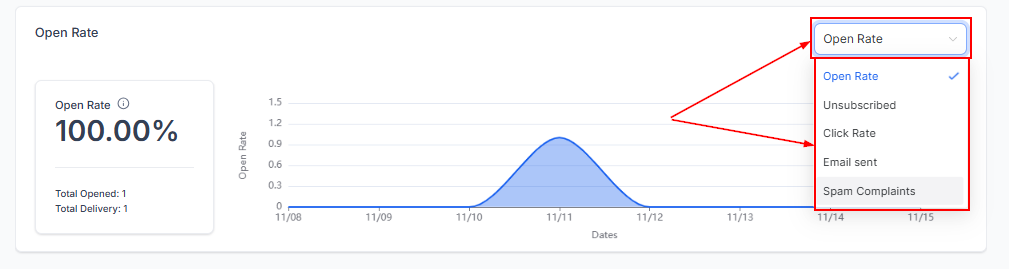 Email Campaign Statistics – figure 6