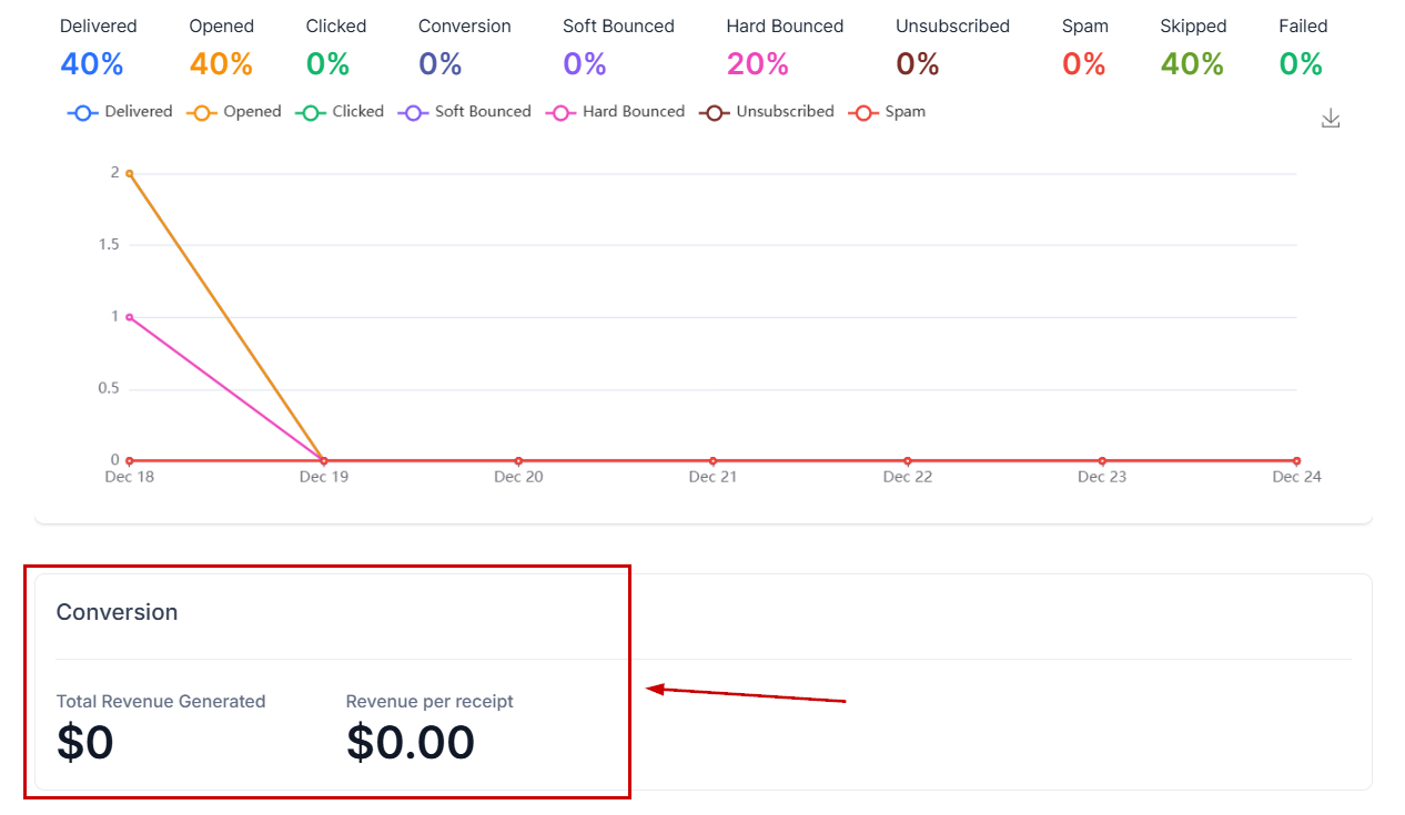 Understanding Conversion Metrics for Email Campaigns – figure 4