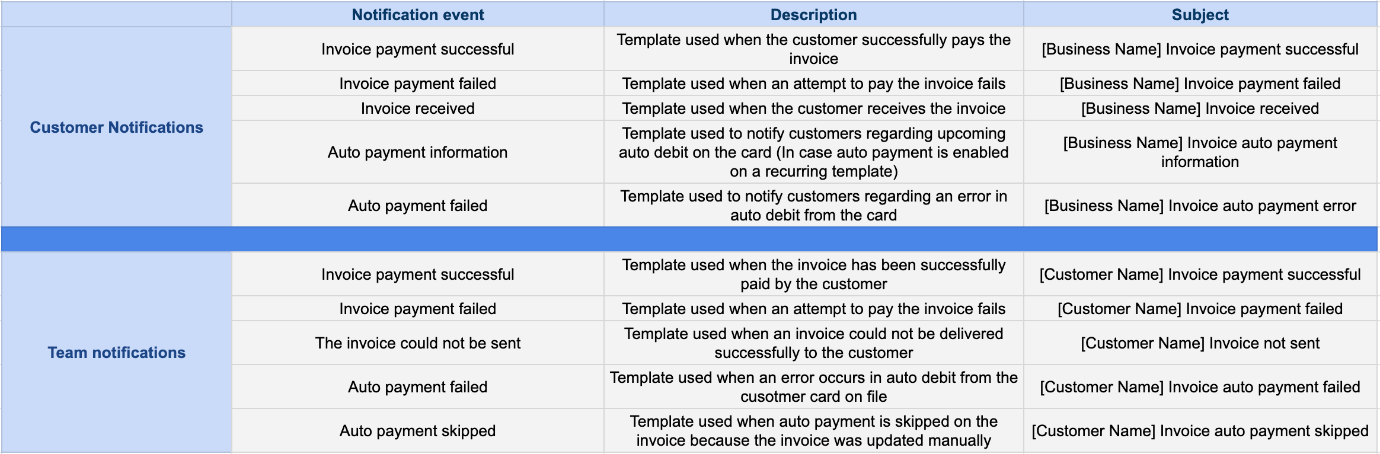 Customize Email and SMS notifications for invoicing – figure 1