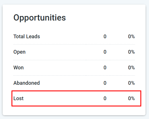 Opportunities Reporting – figure 7