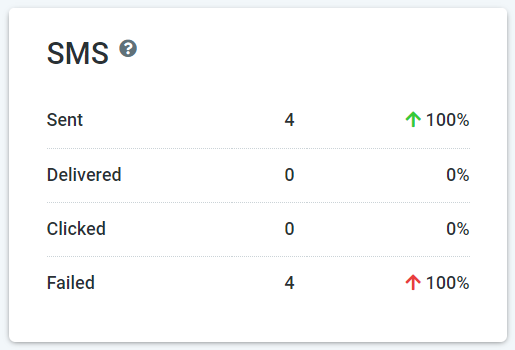 Understanding SMS Activity Metrics – figure 3