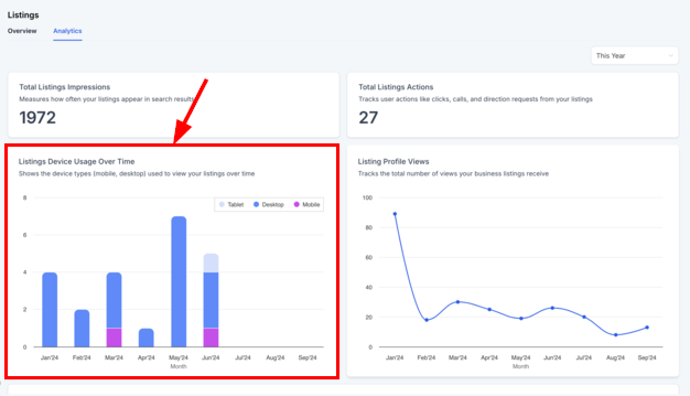 Listings Analytics Dashboard – figure 5