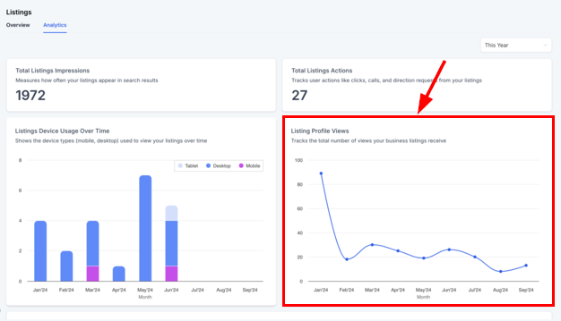 Listings Analytics Dashboard – figure 6