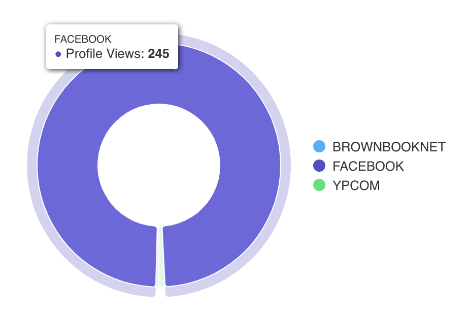 Listings Analytics Dashboard – figure 7